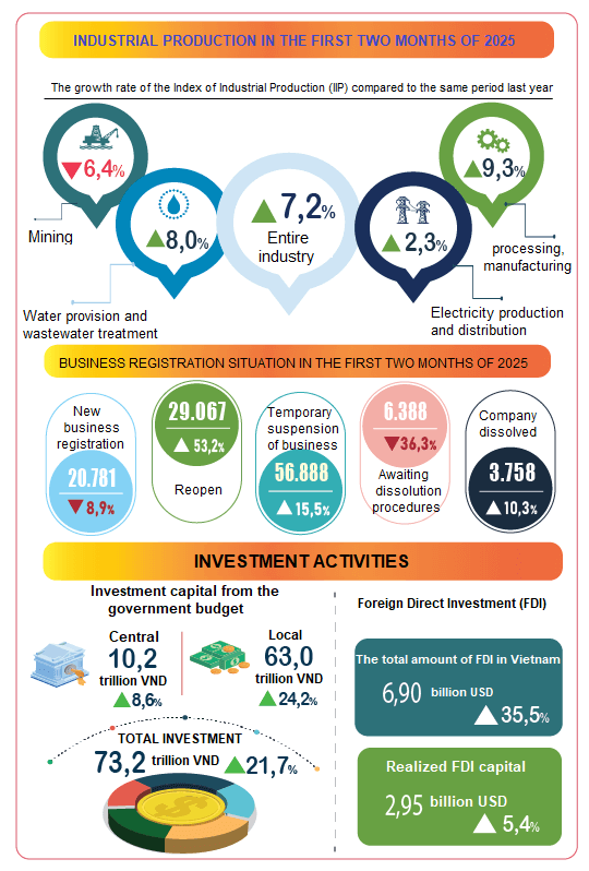Statistics on Investment and Production Activities in Vietnam in the First Two Months of 2025