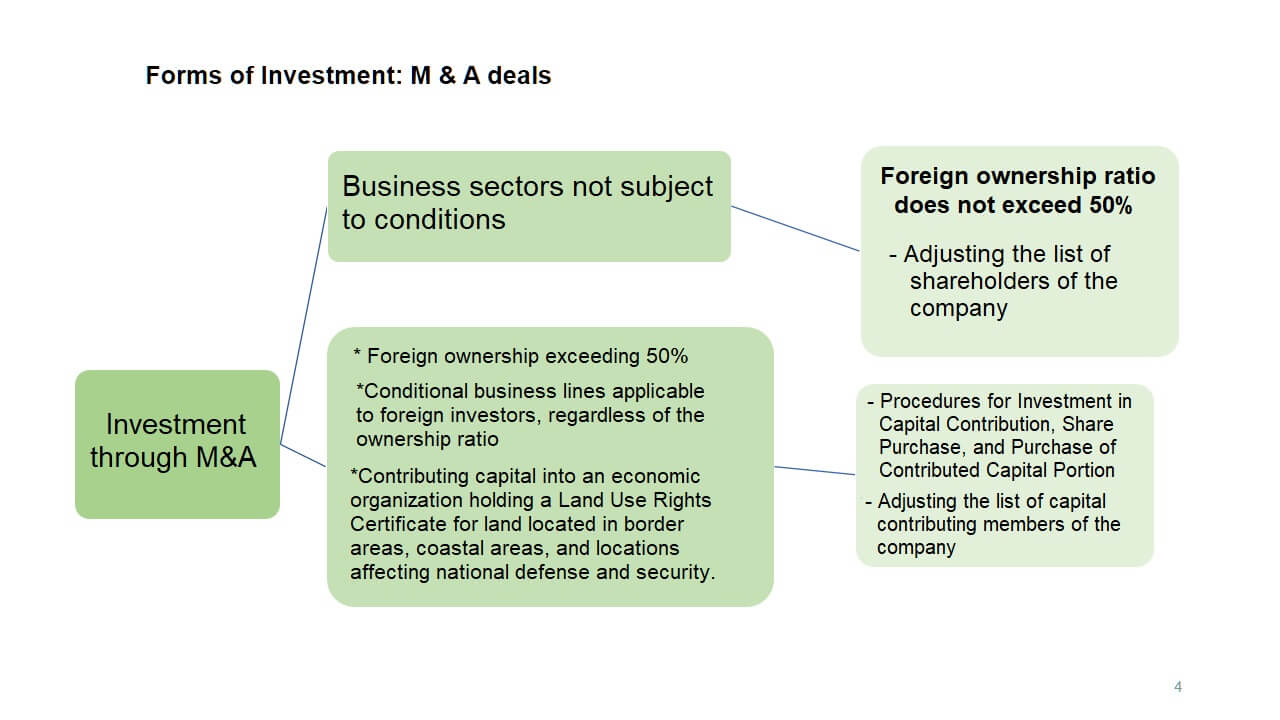 M&A Investment Process