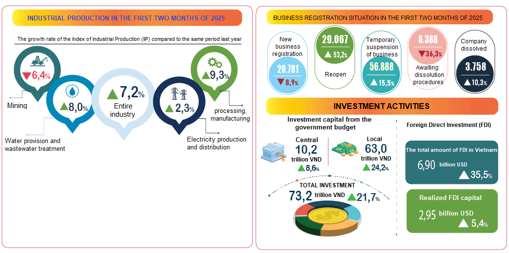 Statistics on Investment and Production Activities in Vietnam in the First Two Months of 2025