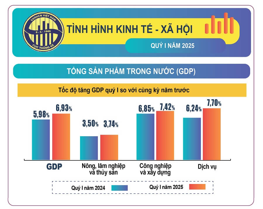Vietnam Socio-Economic Statistics Quarter I/2025