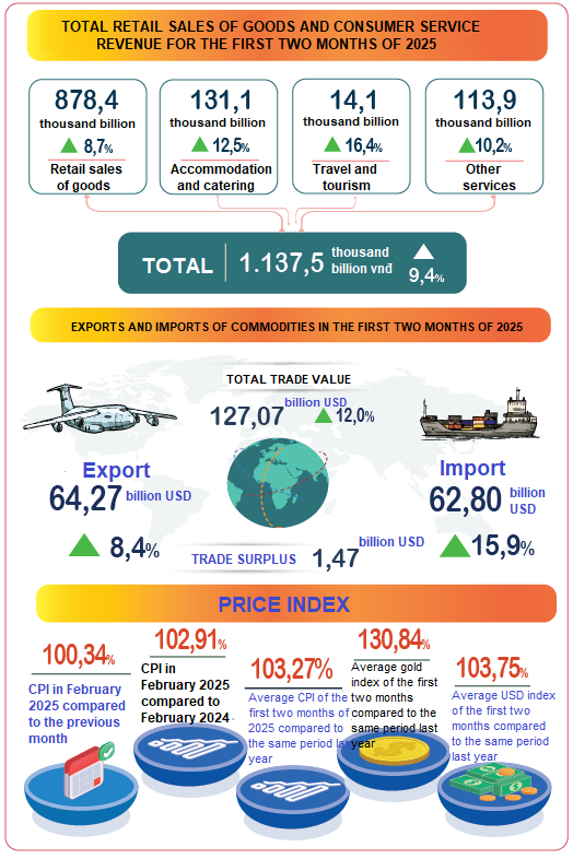 Consumption and Import-Export Statistics of Vietnam for the First Two Months of 2025