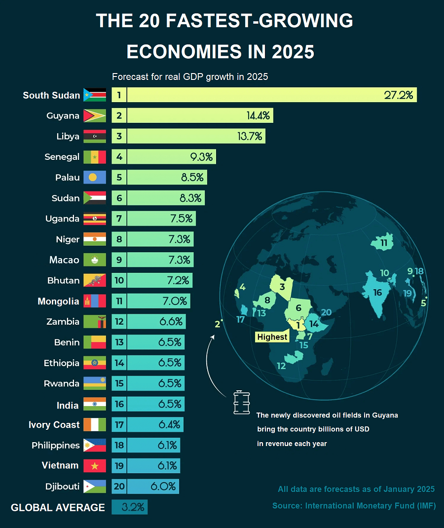 IMF Forecasts Vietnam in the Top 20 Fastest Growing Economies of 2025