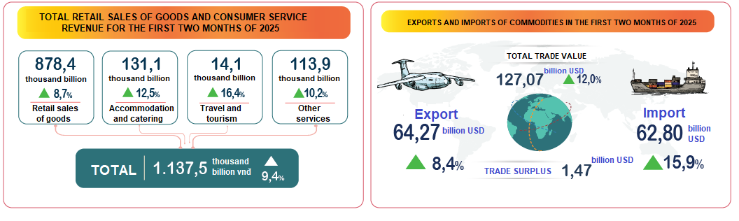 Consumption and Import-Export Statistics of Vietnam for the First Two Months of 2025